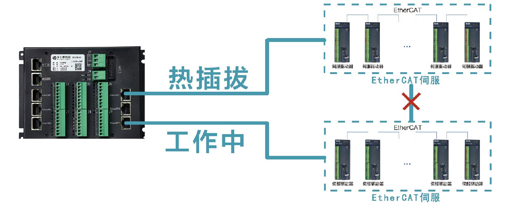 物理隔离任意拔插