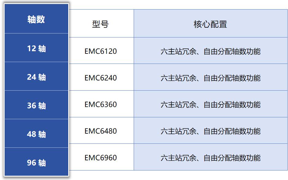 EMC6系列规格表